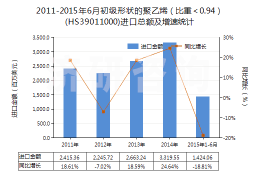2011-2015年6月初級形狀的聚乙烯（比重＜0.94）(HS39011000)進口總額及增速統(tǒng)計